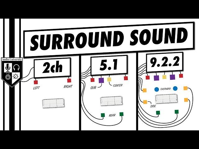 Surround Sound | Everything You Need To Know (In 5 Minutes!)