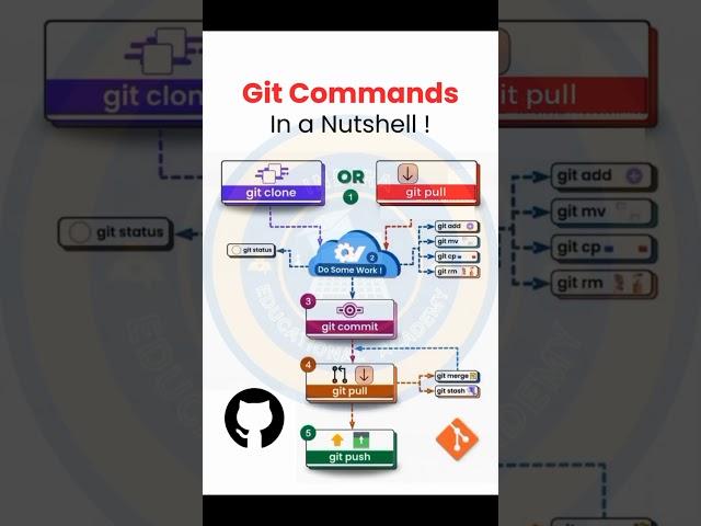 GIT COMMANDS IN NUTSHELL #gitcommands #nutshell #github #clone #pull #push #merge #status #git #tech