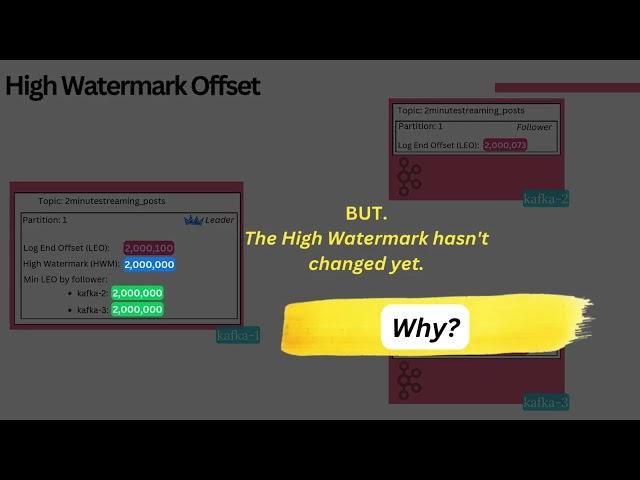 Kafka's High Watermark Offset