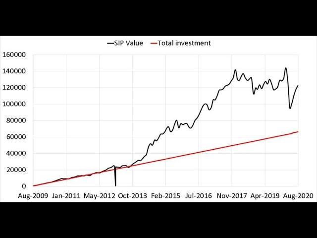 What I learnt from a 11 year SIP in a midcap fund