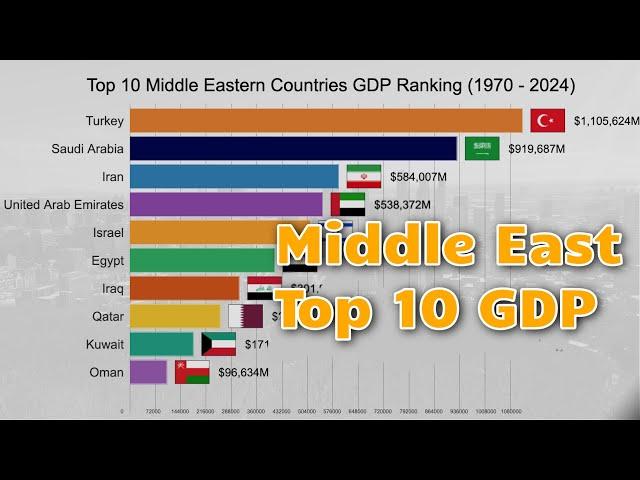 Top 10 GDP Middle Eastern Countries Ranking (1970 - 2024)