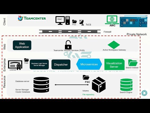 PLM: Teamcenter and AWC Architecture (2 Tier & 4 Tier)