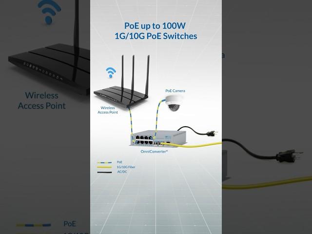 OmniConverter PoE switches up to 100W PoE for WiFi and Physical Security Connectivity #shorts #tech