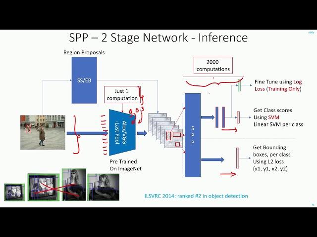 C 7.8 | SPPNet - Computation Time & Accuracy | Fast RCNN | CNN | Object Detection | Machine learning