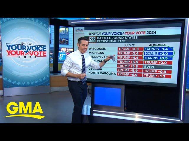 Harris gaining in polls in all major battlegrounds