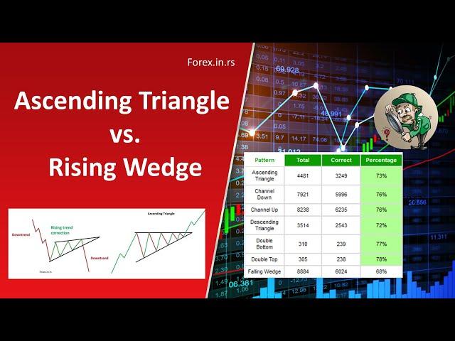 Forex Trading Strategy 73% Winning Rate Case Study - Ascending Triangle vs Rising Wedge
