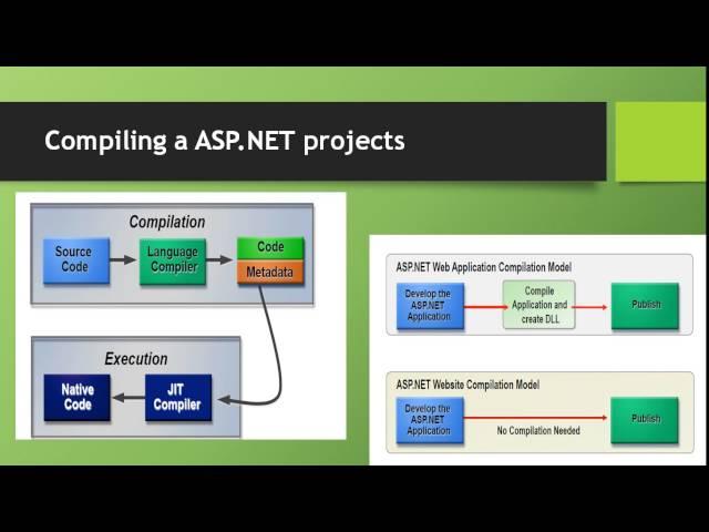 Introduction to .NET, Create and Host your first website