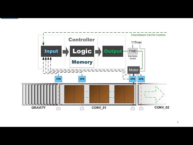 What is a PLC 18 Counters in an application