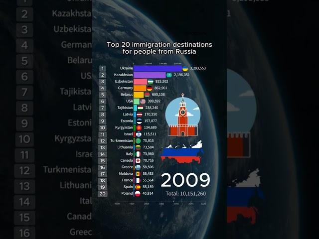 Top 20 immigration destinations for people from Russia #geography #countries #ranking