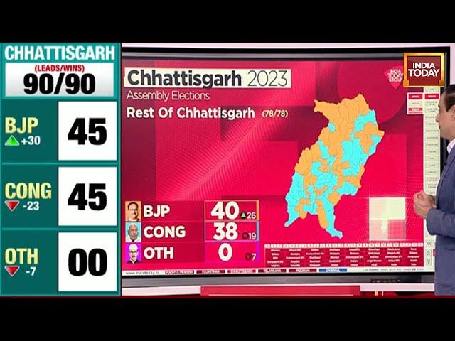 Chhattisgarh Election Result 2023: BJP-Congress Neck-And-Neck In Leads | Assembly Election Results