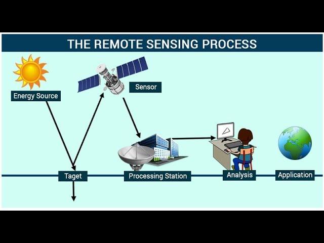 REMOTE SENSING PART 1 ||PB GROUP||