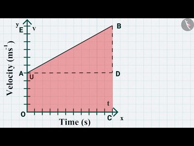 Equations of Motion by Graphical Method | Part 1/1 | English | Class 9