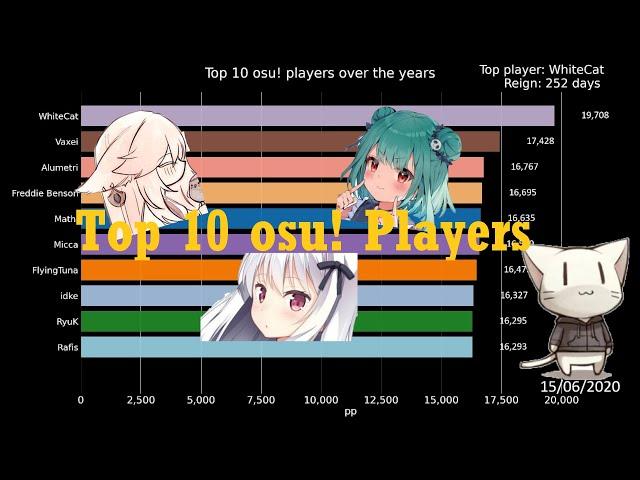 Top 10 osu! Players [2014-2023]