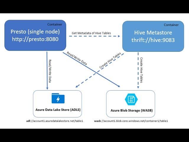 Presto with Azure Data Lake Store and Blob Storage