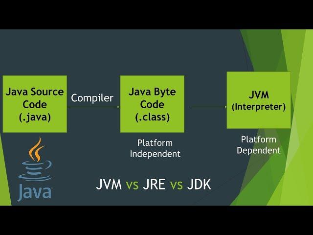 03 - Why Java is Platform Independent | All about Java Byte Code | JVM, JRE & JDK