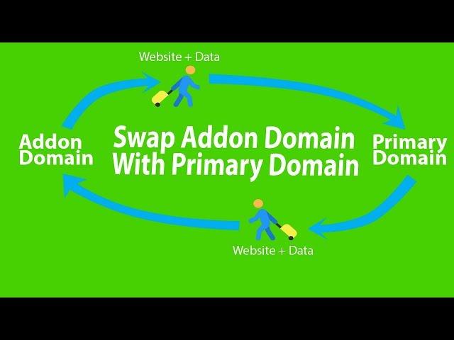 How to swap/switch addon domain with primary domain(GoDaddy+WordPress)