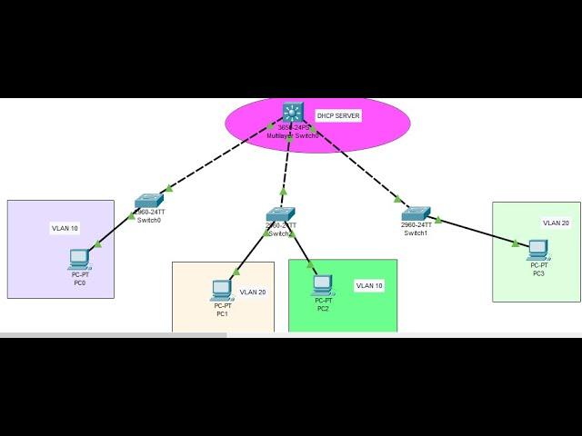 How to Configure Multilayer Switch or Layer 3 Switch as DHCP Server with Inter VLAN Routing