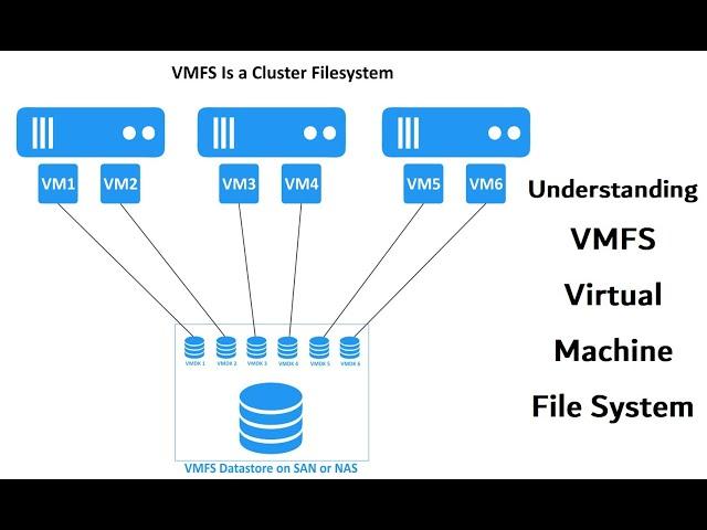 What is VMFS file system in VMWare | Understanding VMFS Datastores |Virtual Machine File System VMFS