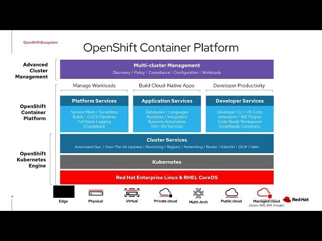 OpenShift Container Platform Introduction [English]