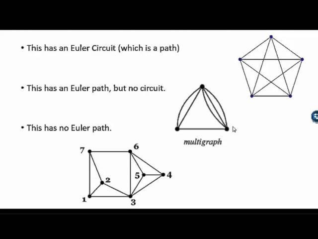 Euler and Hamiltonian Paths and Circuits