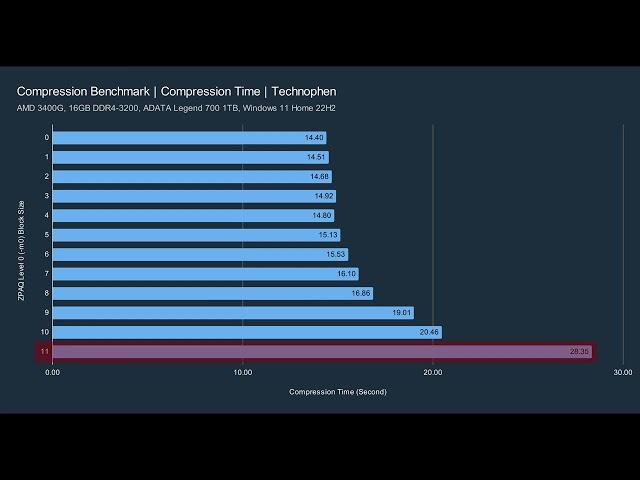 ZPAQ | Compression Benchmark