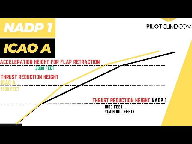 Noise Abatement Departures Procedure [NADP 1, NADP 2, ICAO A, ICAO B].