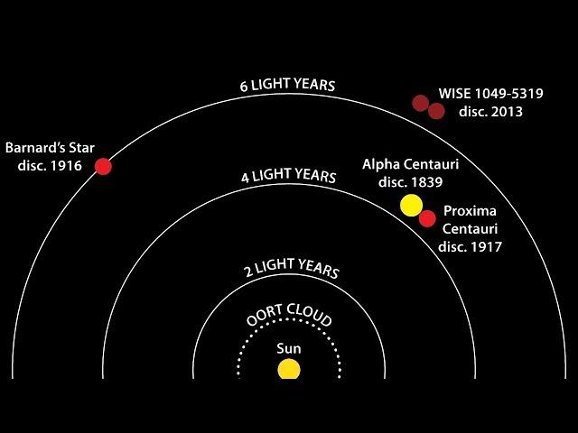 WHAT IS THERE BEYOND THE BOUNDARIES OF THE SOLAR SYSTEM?