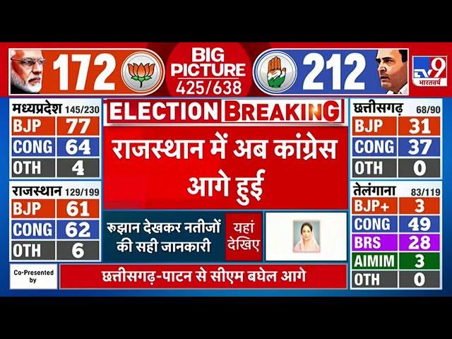 Rajasthan Elections Result LIVE: Rajasthan में अब आंकड़ा बदला, Congress आगे हुई | Elections 2023