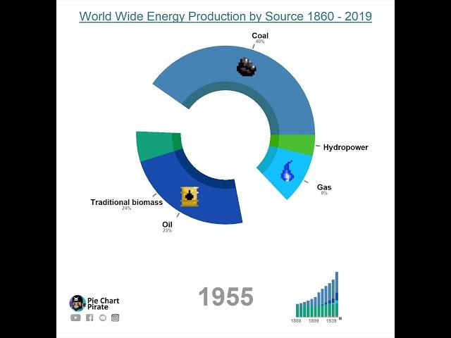 Energy Production by Source #shorts