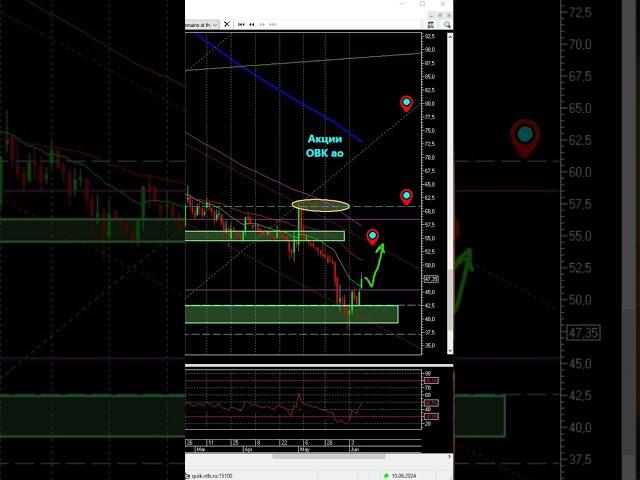 Акции ОВК  #2024 #trading #рек #трейдинг #stockmarket #рекомендации #trader #акции #shorts #shorts