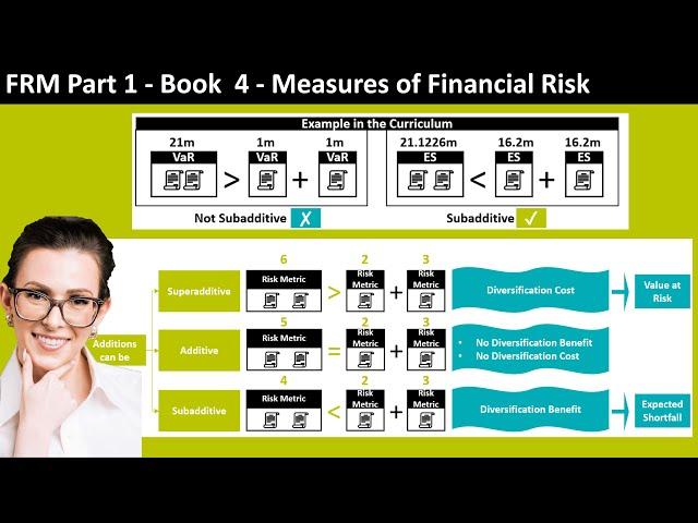 FRM - Part 1 - Book 4 -Value at Risk & Expected Shortfall -Coherent Risk Measure - Subadditivity