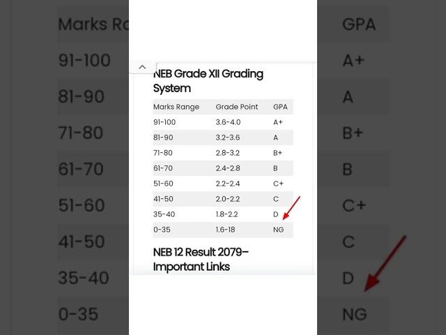 NG आयो अबा के गर्ने!!! NG means in class 12 result. Class 12 result 2079.