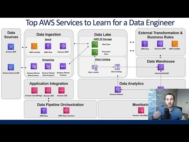 Top AWS Services A Data Engineer Should Know