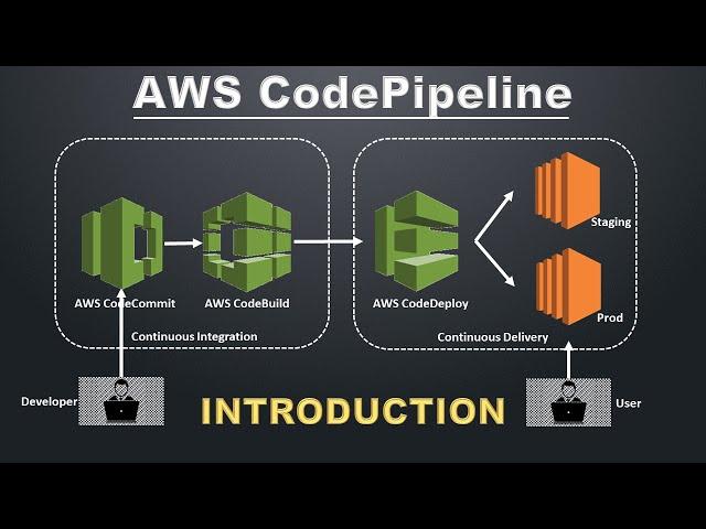 AWS CodePipeline Introduction | AWS CI CD Pipeline | CodeBuild CodeDeploy CodeCommit | AWS DevOps