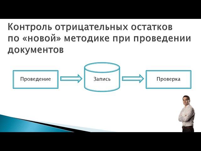 Проведение в 1С: контроль отрицательных остатков по "новой" методике