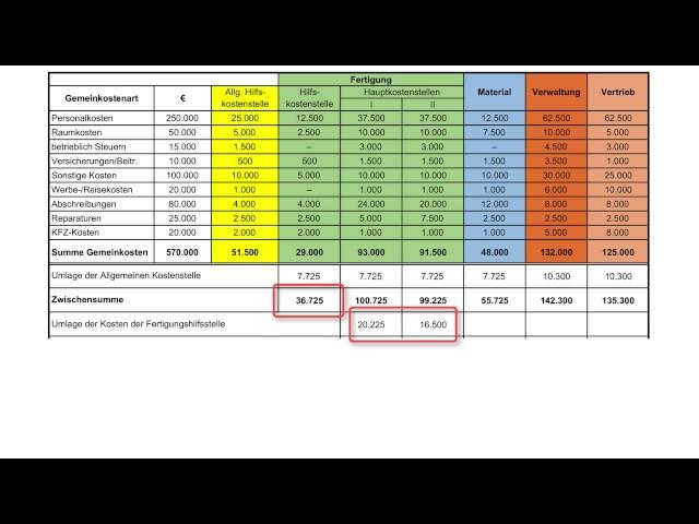 Kostenrechnung leicht gemacht: "BAB - ein Beispiel"