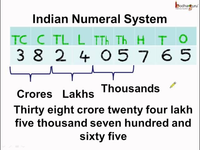 Math - What is  Indian Numeral System -  English