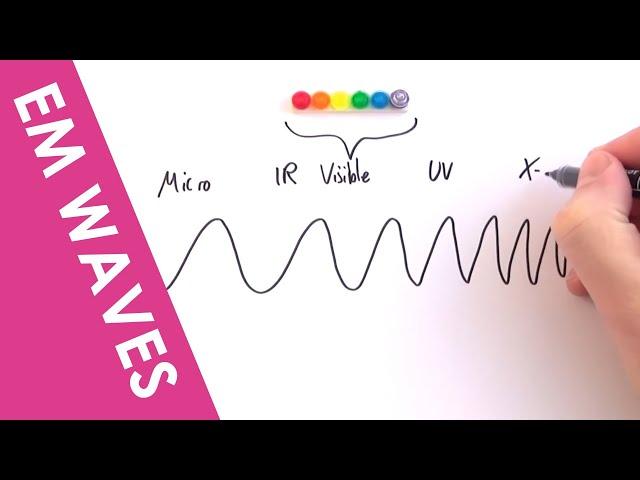 Electromagnetic Waves: Wavelengths and Frequencies - A Level Physics