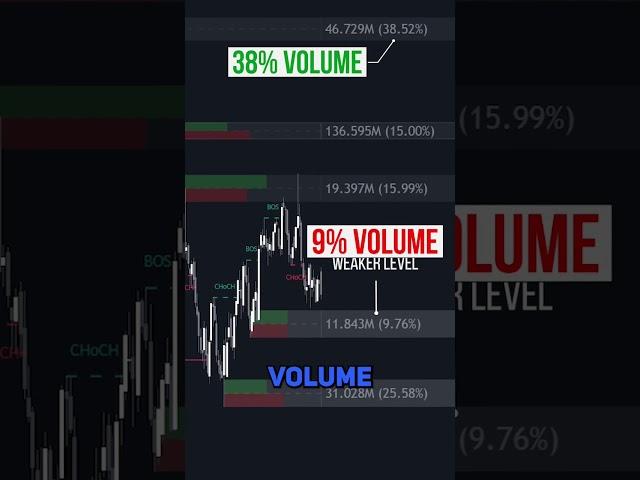 How To Trade ORDER BLOCKS with Volume Data 