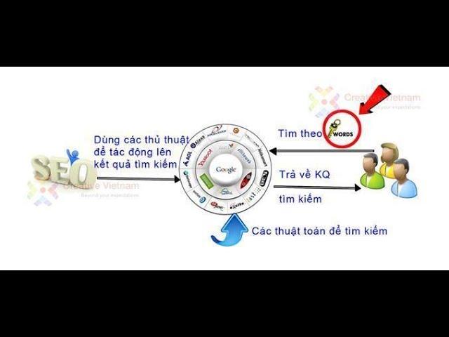 SEO tổng thể là gì – Dịch vụ SEO website tổng thể #1 Hà Nội