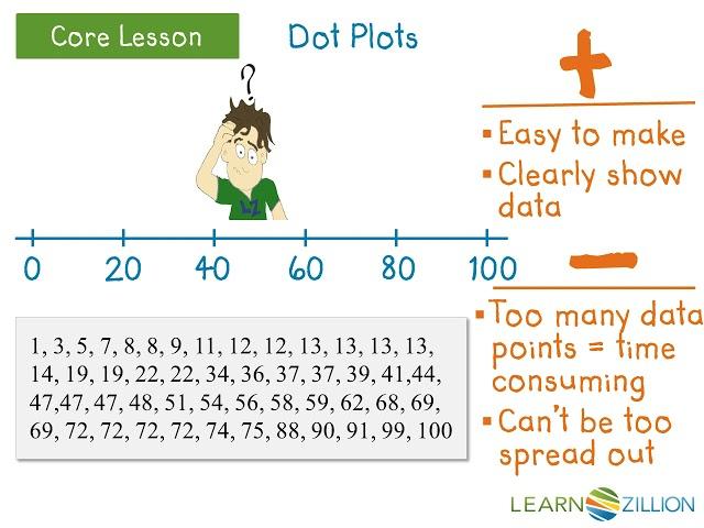 Choose the best data display for a given situation