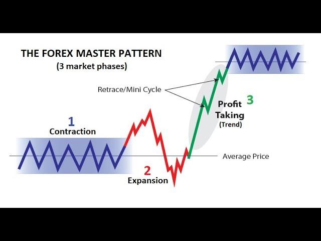 95% Winning Forex Trading Formula - The Forex Master Pattern Original Training