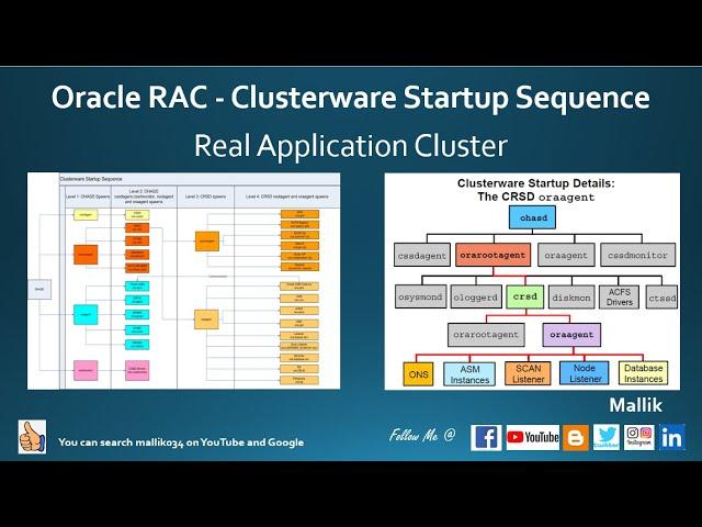 Oracle Clusterware Startup Sequence - RAC Startup Sequence (OHASD, CSSD, GPNPD & CRSD) - Oracle RAC