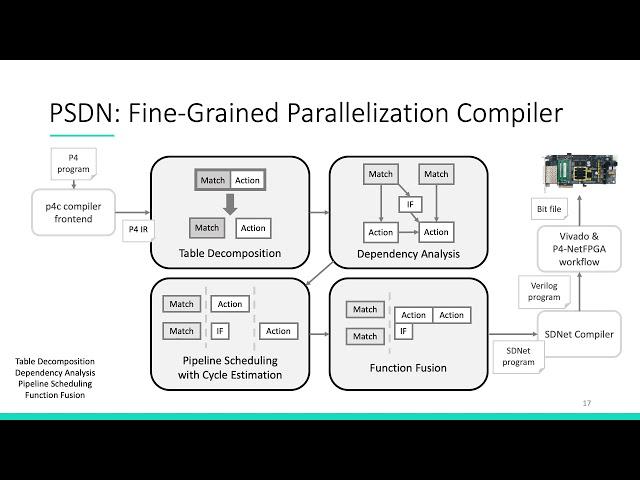 [CGO ‘21] Session 4 - Fine-grained Pipeline Parallelization for Network Function Programs