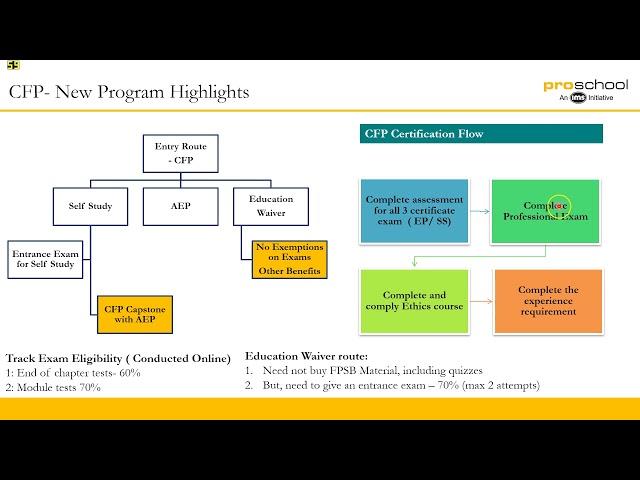 Certified Financial Planner (CFP®) | All You Need To Know | New Course Structure