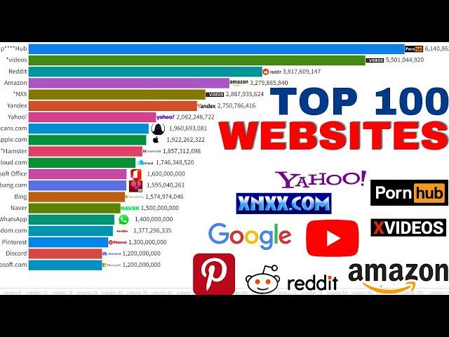 top 100 most visited websites in the world || Most Popular Websites in 2022 ||