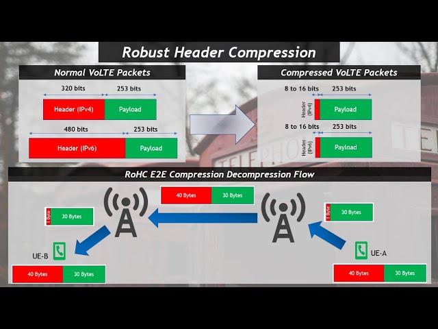 VoLTE Optimization (Session 2): Robust Header Compression (RoHC)