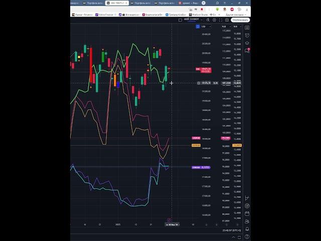 Индекс  NASDAQ  #NASDAQ    прогноз на сегодня 30.01.25 #shorts