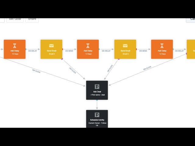 Lead Nurturing Customer Journey