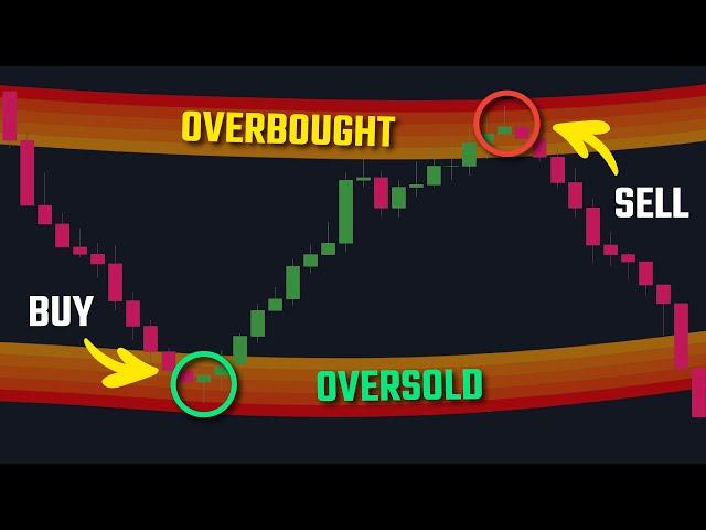 The MRC Indicator: Always Buy At Oversold, Sell At Overbought